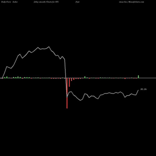Force Index chart Systemax Inc. SYX share NYSE Stock Exchange 