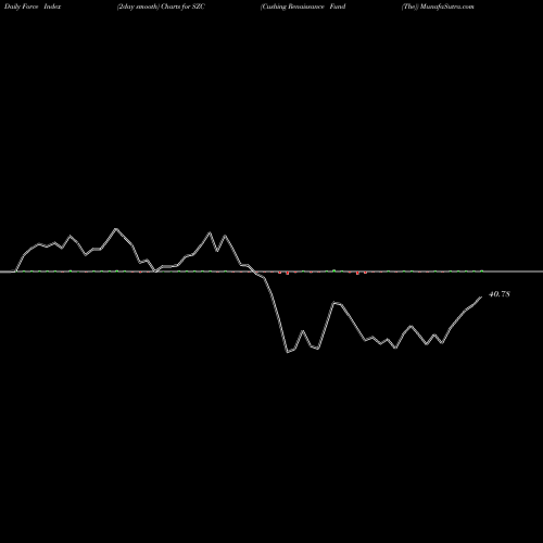 Force Index chart Cushing Renaissance Fund (The) SZC share NYSE Stock Exchange 