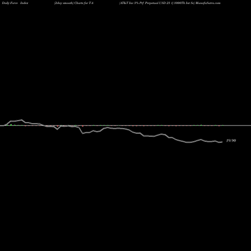 Force Index chart AT&T Inc 5% Prf Perpetual USD 25 1/1000Th Int Se T-A share NYSE Stock Exchange 