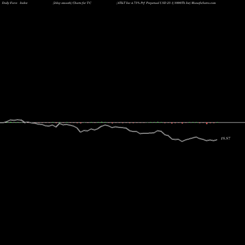 Force Index chart AT&T Inc 4.75% Prf Perpetual USD 25 1/1000Th Int T-C share NYSE Stock Exchange 