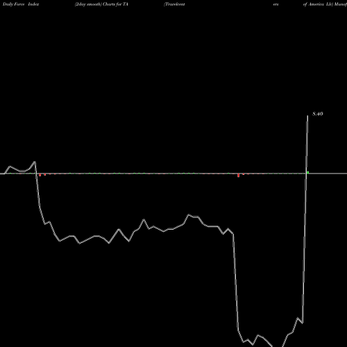Force Index chart Travelcenters Of America Llc TA share NYSE Stock Exchange 