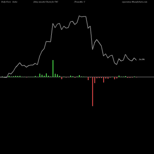 Force Index chart TransAlta Corporation TAC share NYSE Stock Exchange 