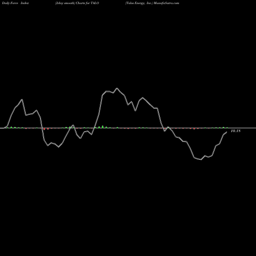 Force Index chart Talos Energy, Inc. TALO share NYSE Stock Exchange 