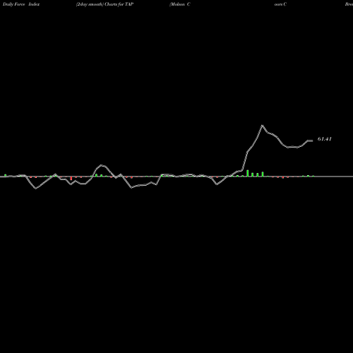 Force Index chart Molson Coors Brewing  Company TAP share NYSE Stock Exchange 