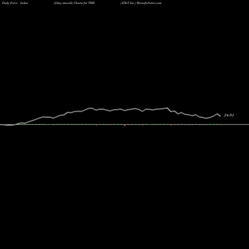 Force Index chart AT&T Inc. TBB share NYSE Stock Exchange 