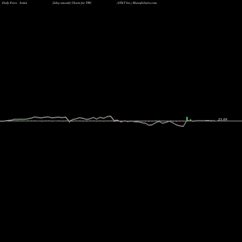 Force Index chart AT&T Inc. TBC share NYSE Stock Exchange 