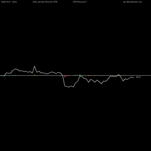 Force Index chart TCF Financial Corp TCB share NYSE Stock Exchange 