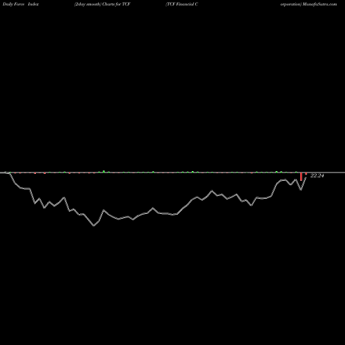 Force Index chart TCF Financial Corporation TCF share NYSE Stock Exchange 