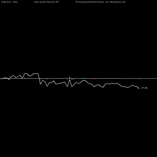 Force Index chart Transcontinental Realty Investors, Inc. TCI share NYSE Stock Exchange 