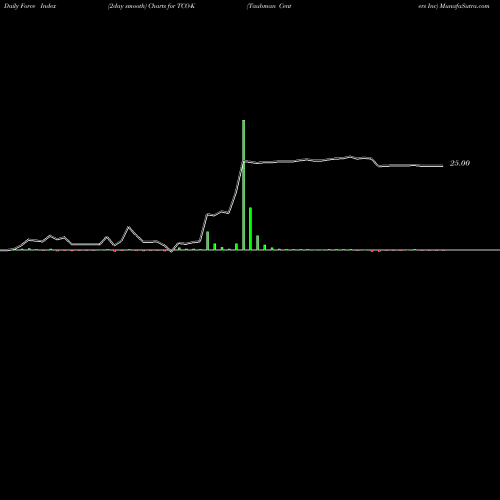 Force Index chart Taubman Centers Inc TCO-K share NYSE Stock Exchange 