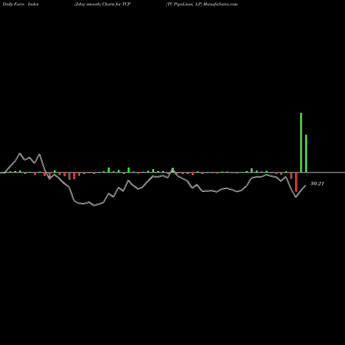 Force Index chart TC PipeLines, LP TCP share NYSE Stock Exchange 