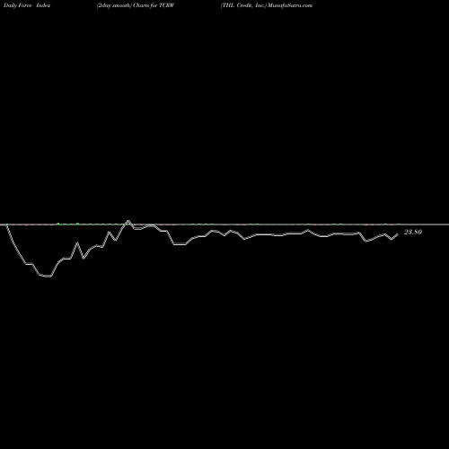 Force Index chart THL Credit, Inc. TCRW share NYSE Stock Exchange 