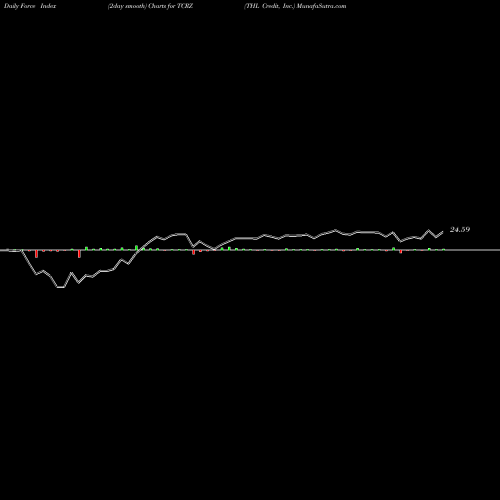 Force Index chart THL Credit, Inc. TCRZ share NYSE Stock Exchange 