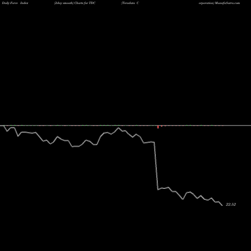 Force Index chart Teradata Corporation TDC share NYSE Stock Exchange 