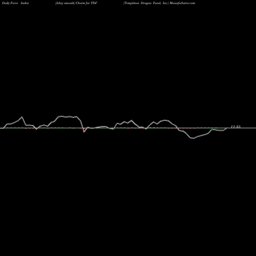 Force Index chart Templeton Dragon Fund, Inc. TDF share NYSE Stock Exchange 