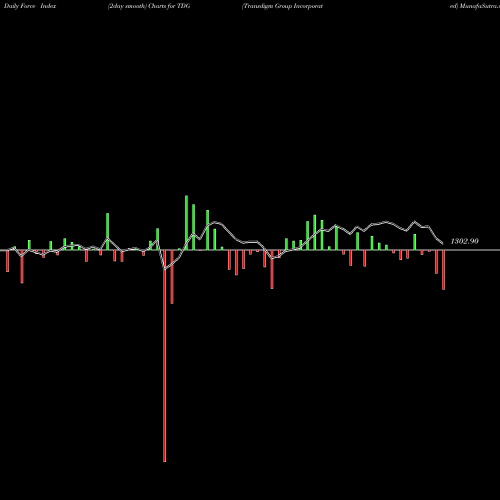 Force Index chart Transdigm Group Incorporated TDG share NYSE Stock Exchange 