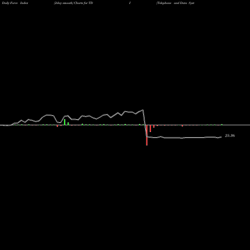 Force Index chart Telephone And Data Systems, Inc. TDI share NYSE Stock Exchange 