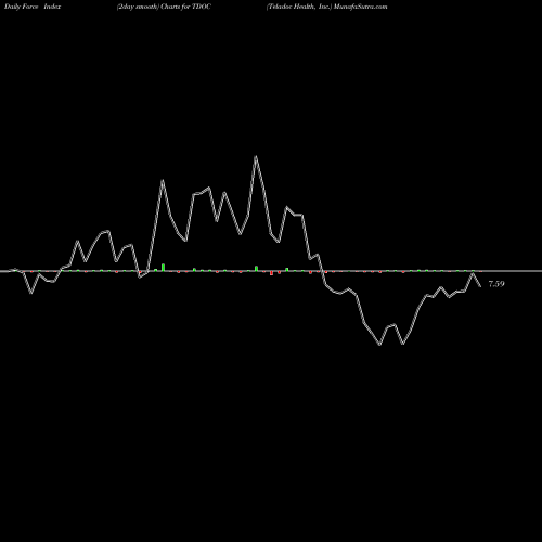 Force Index chart Teladoc Health, Inc. TDOC share NYSE Stock Exchange 