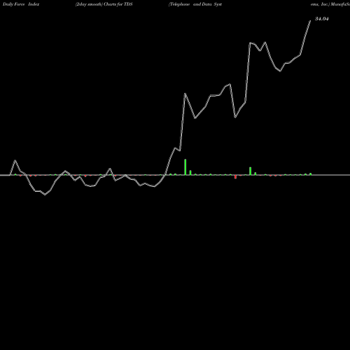 Force Index chart Telephone And Data Systems, Inc. TDS share NYSE Stock Exchange 