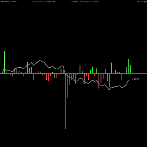Force Index chart Teledyne Technologies Incorporated TDY share NYSE Stock Exchange 