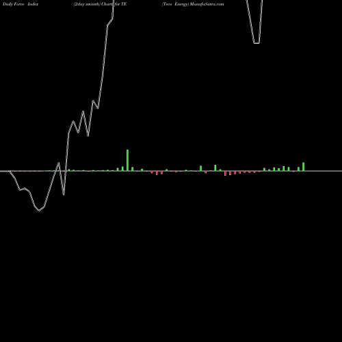 Force Index chart Teco Energy TE share NYSE Stock Exchange 