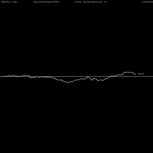 Force Index chart Tortoise Essential Assets Income Term Fund TEAF share NYSE Stock Exchange 