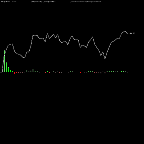 Force Index chart Teck Resources Ltd TECK share NYSE Stock Exchange 