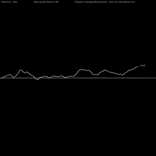 Force Index chart Templeton Emerging Markets Income Fund, Inc. TEI share NYSE Stock Exchange 