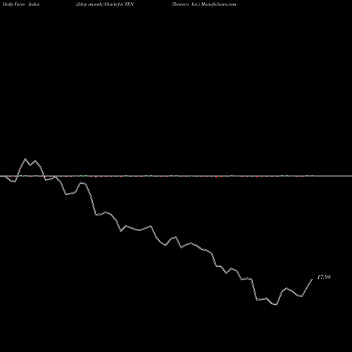 Force Index chart Tenneco Inc. TEN share NYSE Stock Exchange 