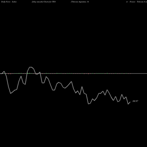 Force Index chart Telecom Argentina Stet - France Telecom S.A. TEO share NYSE Stock Exchange 