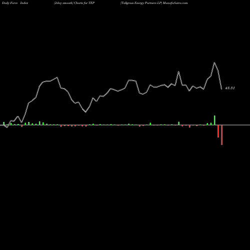 Force Index chart Tallgrass Energy Partners LP TEP share NYSE Stock Exchange 