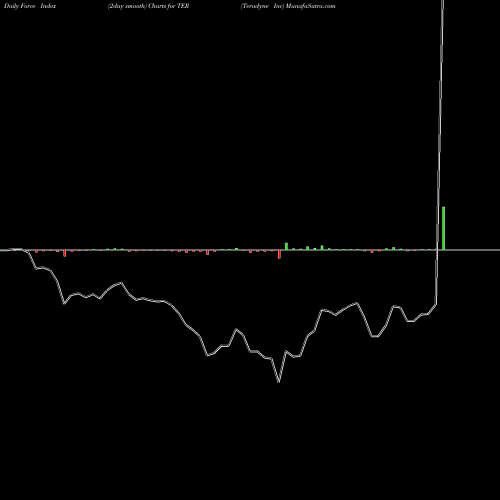 Force Index chart Teradyne Inc TER share NYSE Stock Exchange 
