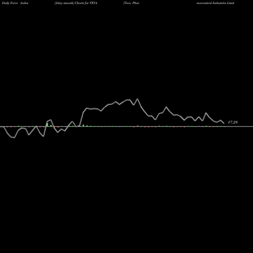 Force Index chart Teva Pharmaceutical Industries Limited TEVA share NYSE Stock Exchange 