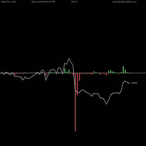 Force Index chart Terex Corporation TEX share NYSE Stock Exchange 
