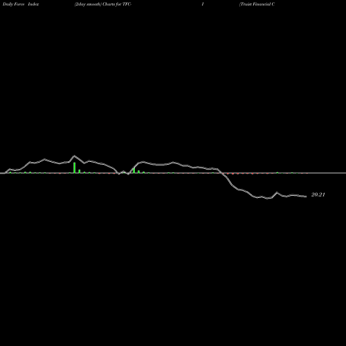 Force Index chart Truist Financial Corp [Tfc/Pi] TFC-I share NYSE Stock Exchange 