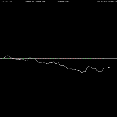 Force Index chart Truist Financial Corp [Tfc/Po] TFC-O share NYSE Stock Exchange 