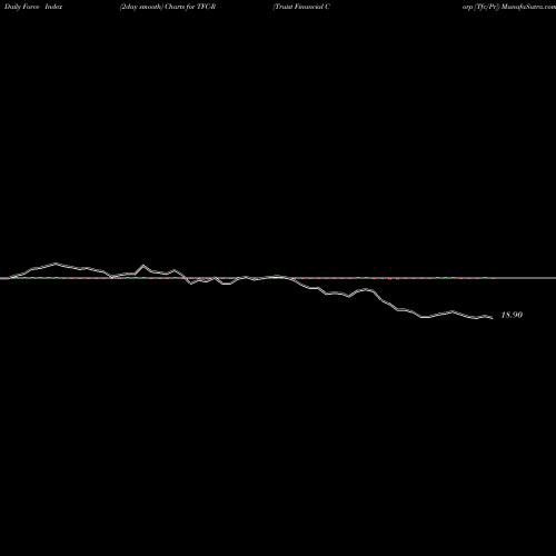 Force Index chart Truist Financial Corp [Tfc/Pr] TFC-R share NYSE Stock Exchange 