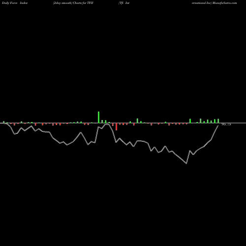 Force Index chart Tfi International Inc TFII share NYSE Stock Exchange 