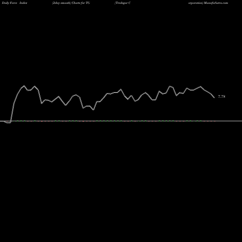 Force Index chart Tredegar Corporation TG share NYSE Stock Exchange 