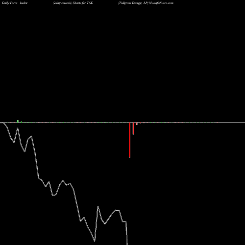 Force Index chart Tallgrass Energy, LP TGE share NYSE Stock Exchange 