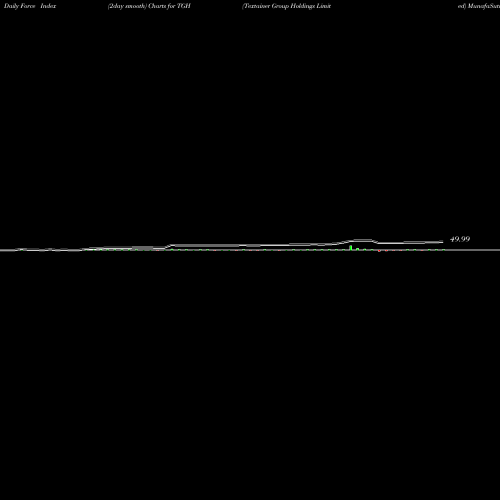 Force Index chart Textainer Group Holdings Limited TGH share NYSE Stock Exchange 