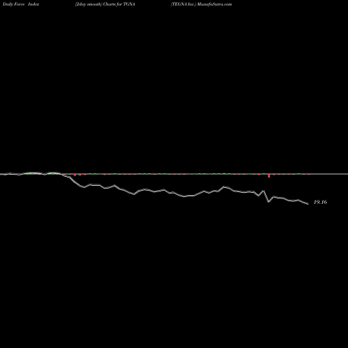 Force Index chart TEGNA Inc. TGNA share NYSE Stock Exchange 