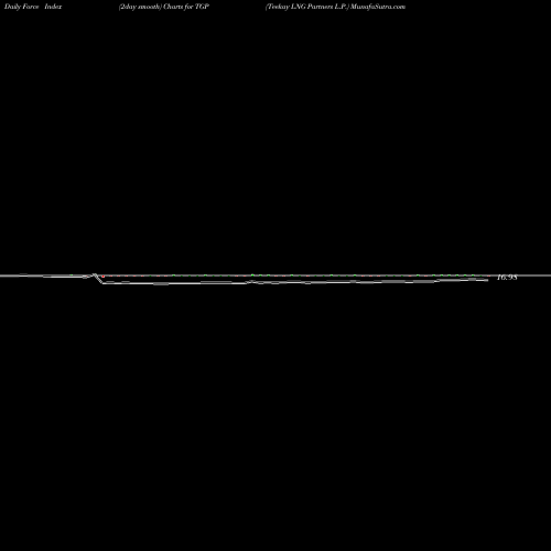 Force Index chart Teekay LNG Partners L.P. TGP share NYSE Stock Exchange 