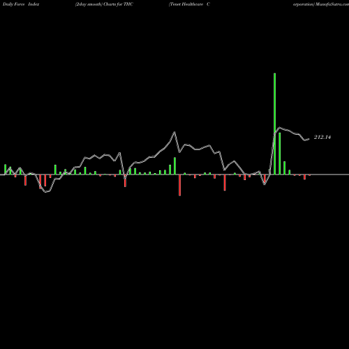 Force Index chart Tenet Healthcare Corporation THC share NYSE Stock Exchange 