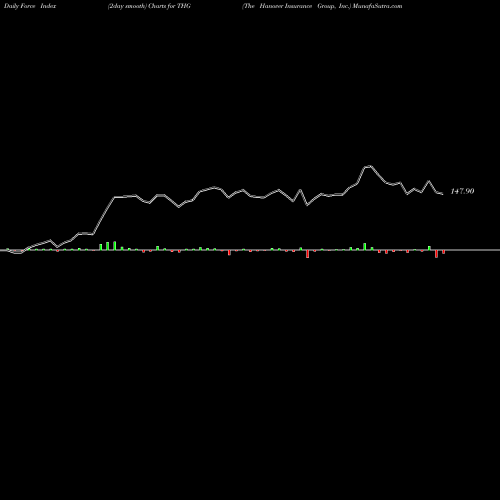 Force Index chart The Hanover Insurance Group, Inc. THG share NYSE Stock Exchange 