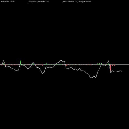 Force Index chart Thor Industries, Inc. THO share NYSE Stock Exchange 