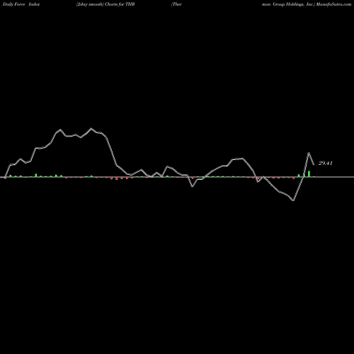 Force Index chart Thermon Group Holdings, Inc. THR share NYSE Stock Exchange 