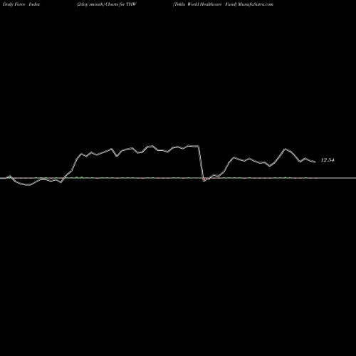 Force Index chart Tekla World Healthcare Fund THW share NYSE Stock Exchange 