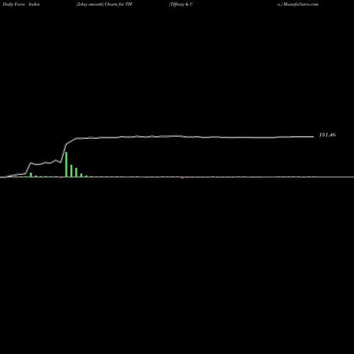 Force Index chart Tiffany & Co. TIF share NYSE Stock Exchange 