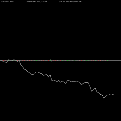 Force Index chart Tim S.A. ADR TIMB share NYSE Stock Exchange 